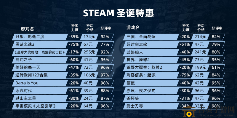 Steam圣誕促銷精選，平價(jià)史低游戲盤點(diǎn)推薦