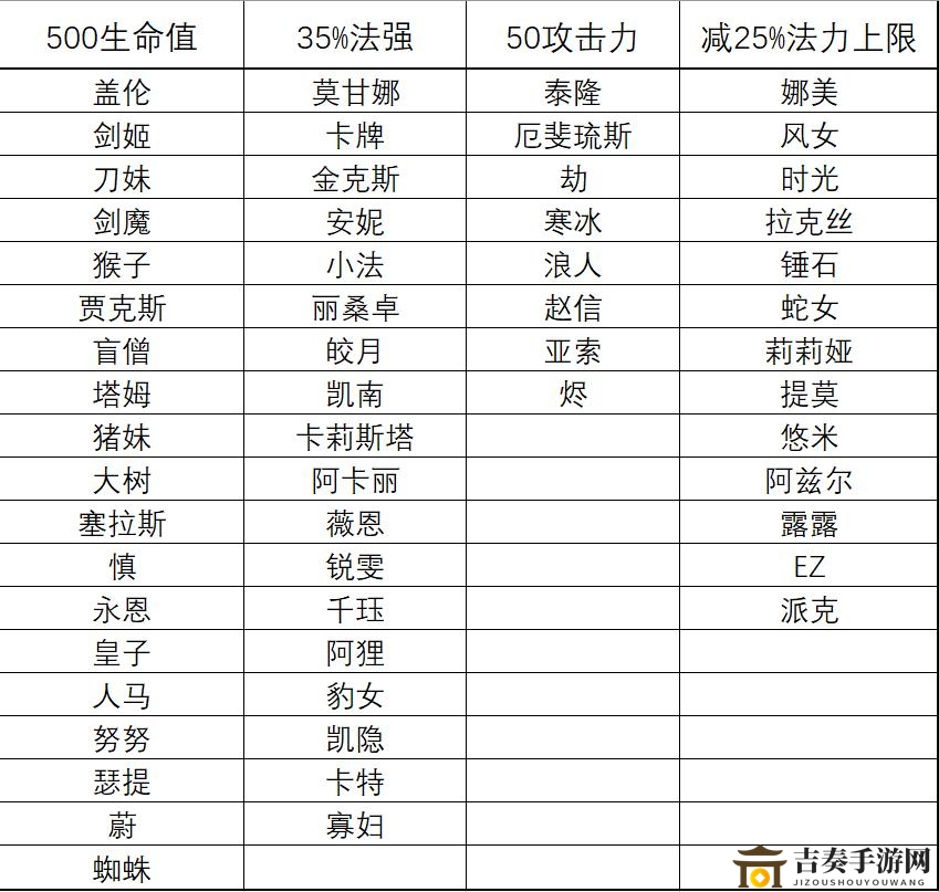 云頂之弈S4天選機制詳解 S4天選自適應(yīng)屬性大全