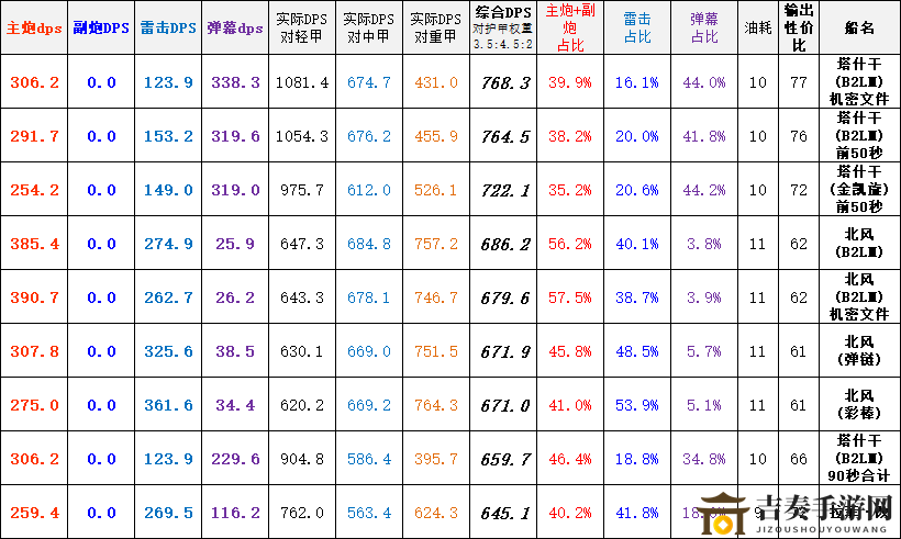 《碧藍航線攻略》塔什干裝備搭配指南，打造最強艦隊