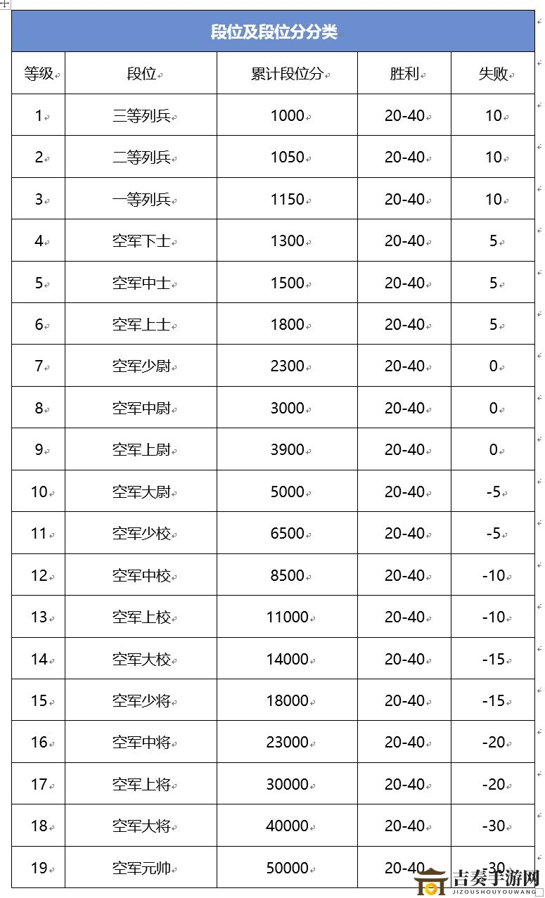 蒼穹上的轟鳴段位等級排名 段位分數(shù)表一覽