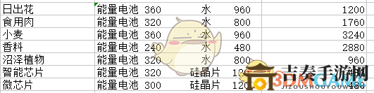 《X4：基石》工廠產(chǎn)量表分享