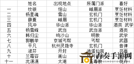 我的俠客情緣角色攻略大全 情緣角色位置、門派及喜好攻略匯總