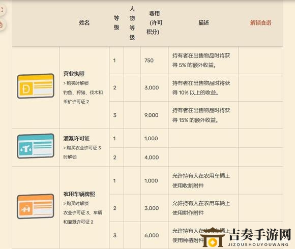 Dinkum關(guān)于各種通行證許可證有什么用