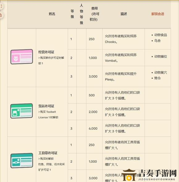 Dinkum關(guān)于各種通行證許可證有什么用