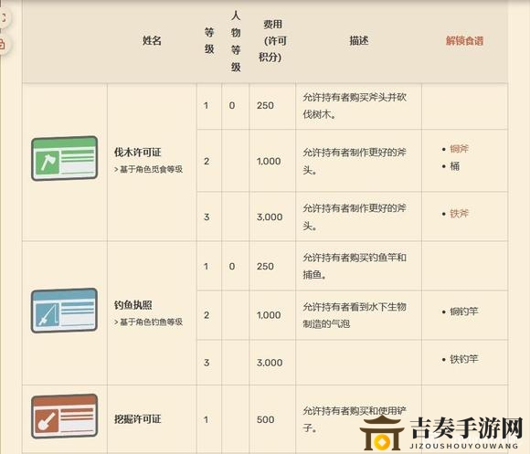 Dinkum關(guān)于各種通行證許可證有什么用