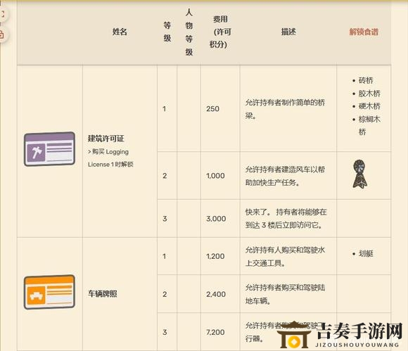 Dinkum關(guān)于各種通行證許可證有什么用
