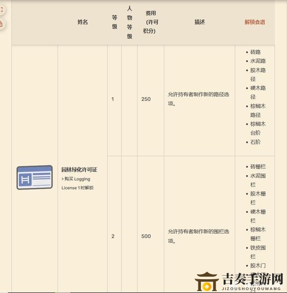 Dinkum關(guān)于各種通行證許可證有什么用
