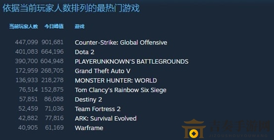 《CS：GO》同時在線玩家數(shù)再創(chuàng)記錄，推薦使用迅游加速器