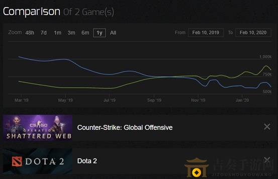 《CS：GO》同時在線玩家數(shù)再創(chuàng)記錄，推薦使用迅游加速器