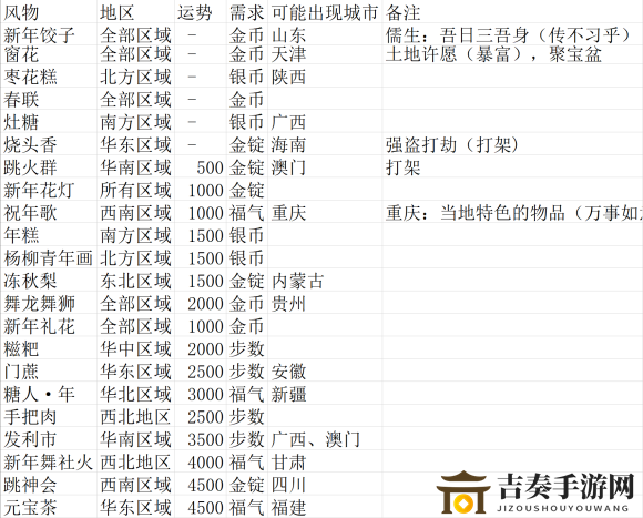 《神雕俠侶2》風(fēng)物志活動(dòng)，解鎖與收集全方位指南